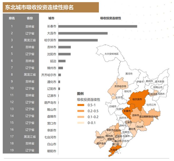 【城市投资说】中国国际经济交流中心窦勇：东北地区整体投资规模相对较小市场化程度不高吸收缺乏连续性(图3)